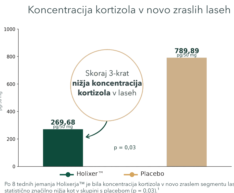 Kortizol v lasel - Cortisen